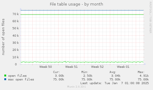 File table usage