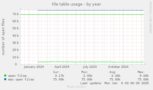 File table usage