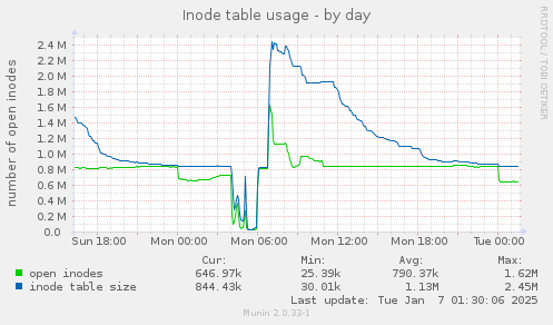 Inode table usage