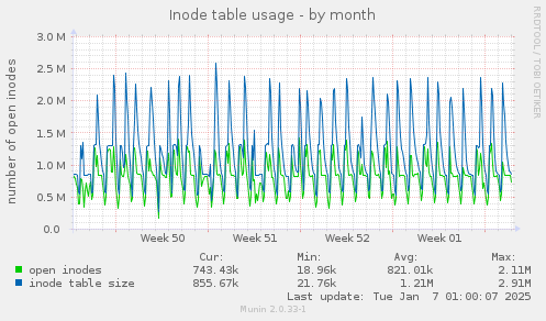 Inode table usage