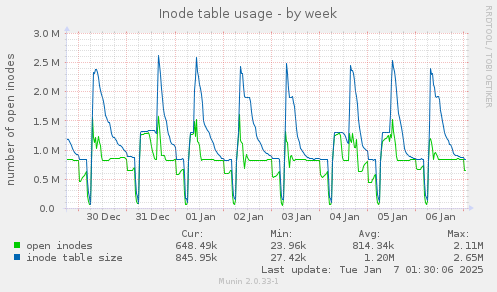 Inode table usage