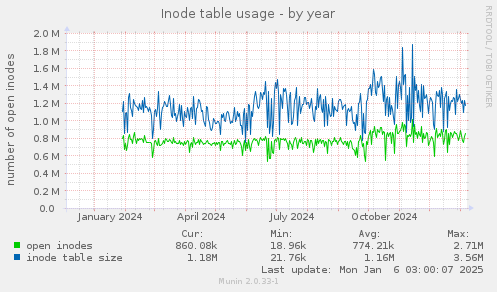 Inode table usage