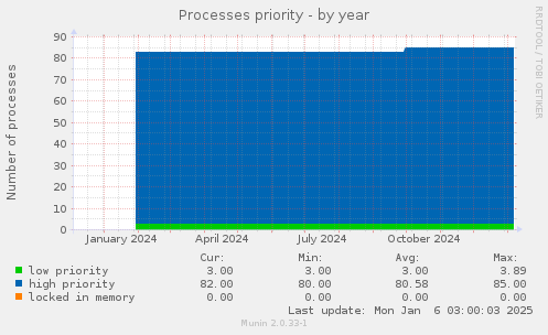 Processes priority