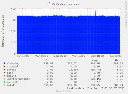 Processes