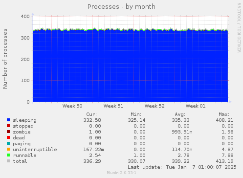 Processes