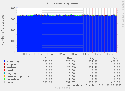 Processes