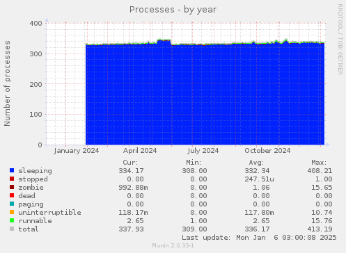 Processes