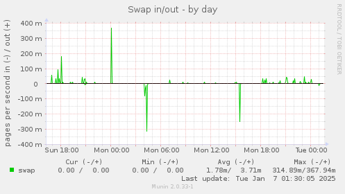 Swap in/out