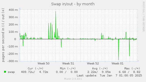 Swap in/out