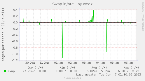 Swap in/out