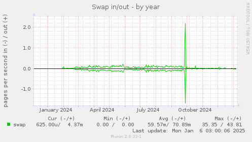 Swap in/out