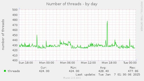 Number of threads