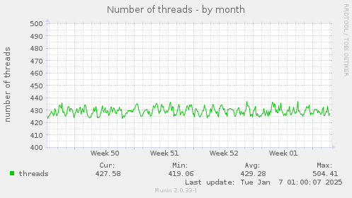 Number of threads