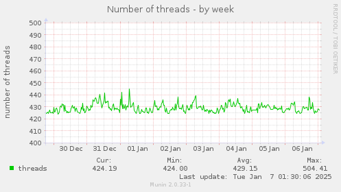 Number of threads