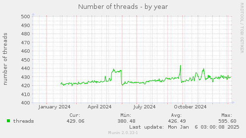 Number of threads