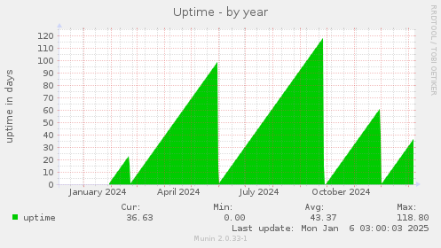 Uptime