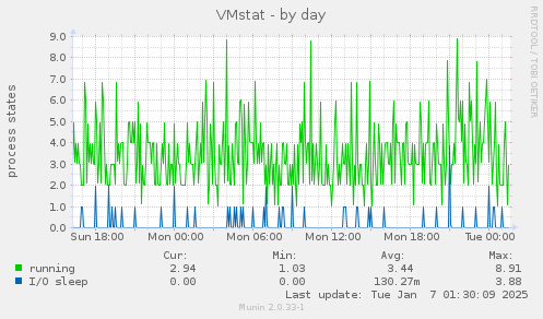 VMstat