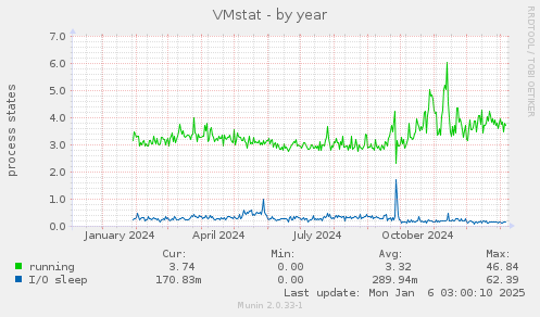 VMstat